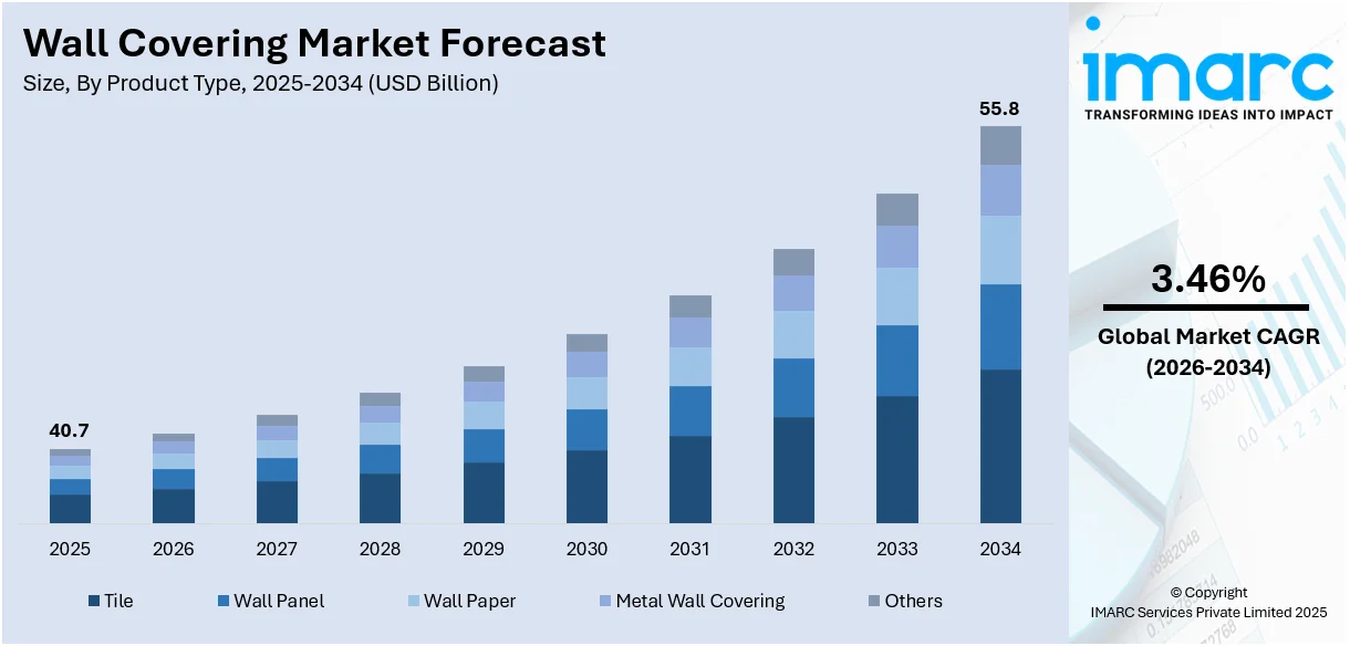 Wall Covering Market Size
