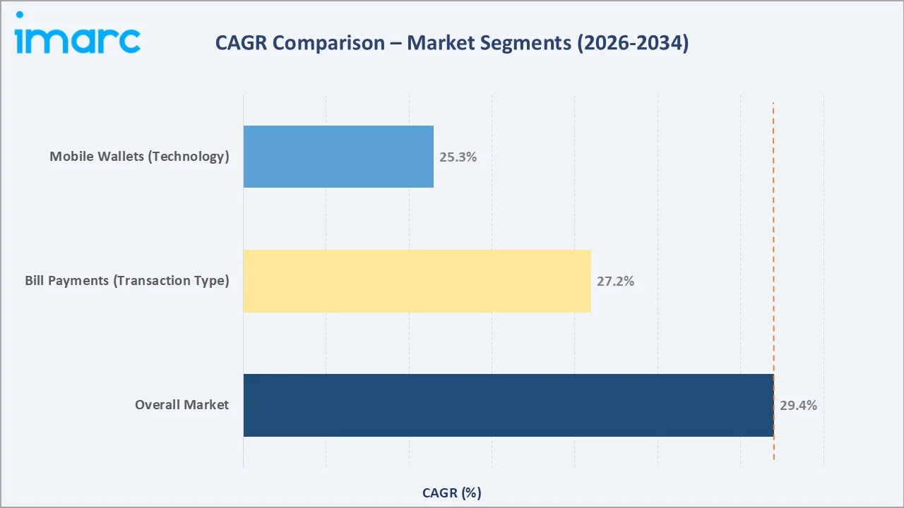 Africa Mobile Money Market CAGR Comparison