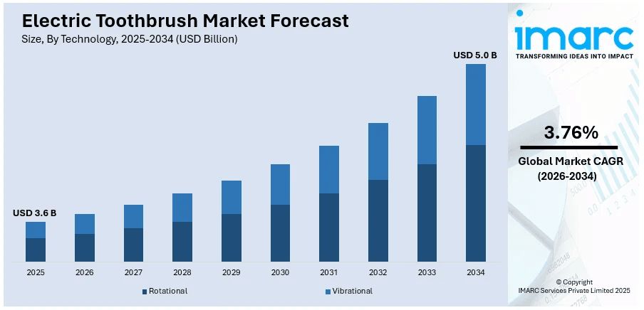 Electric Toothbrush Market Size