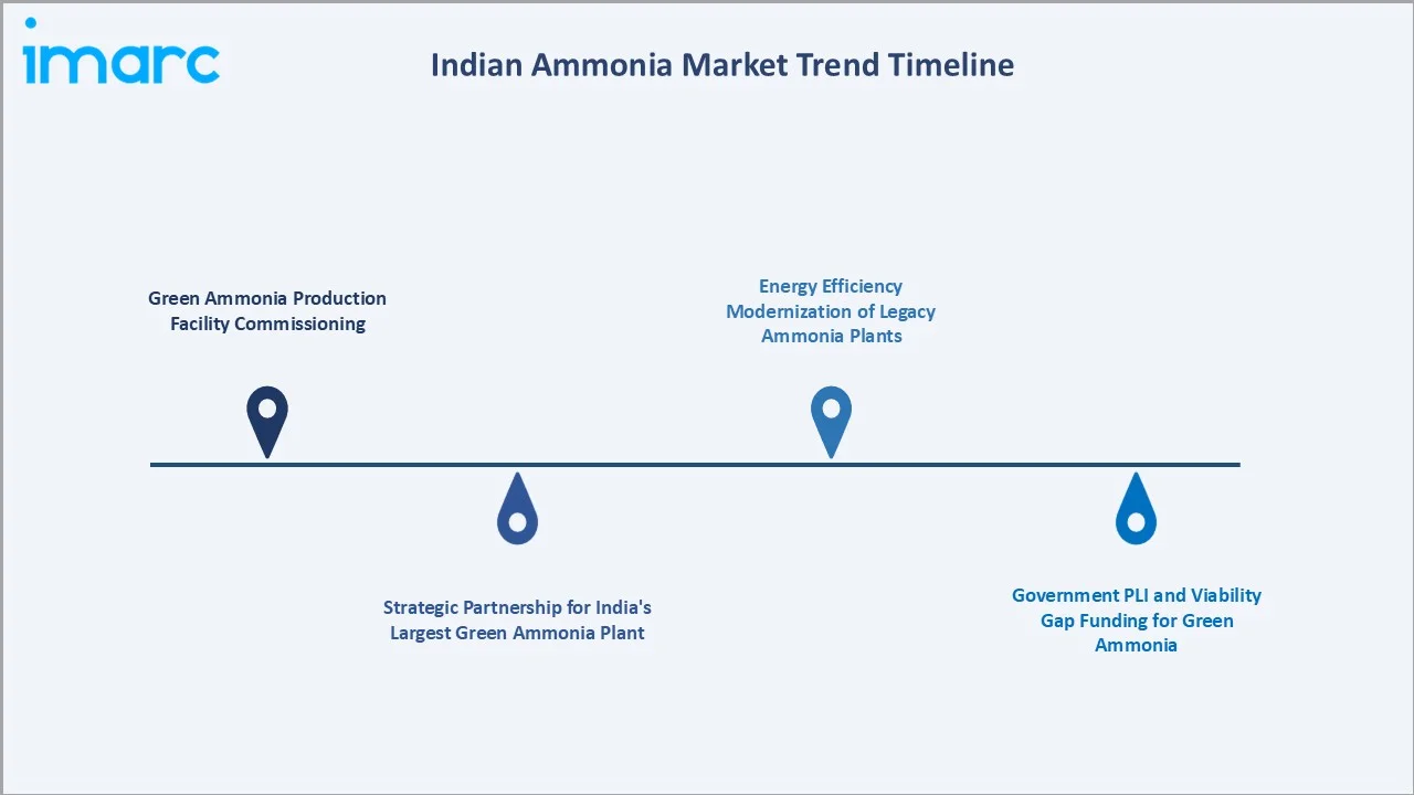 Indian Ammonia Market Trend Timeline