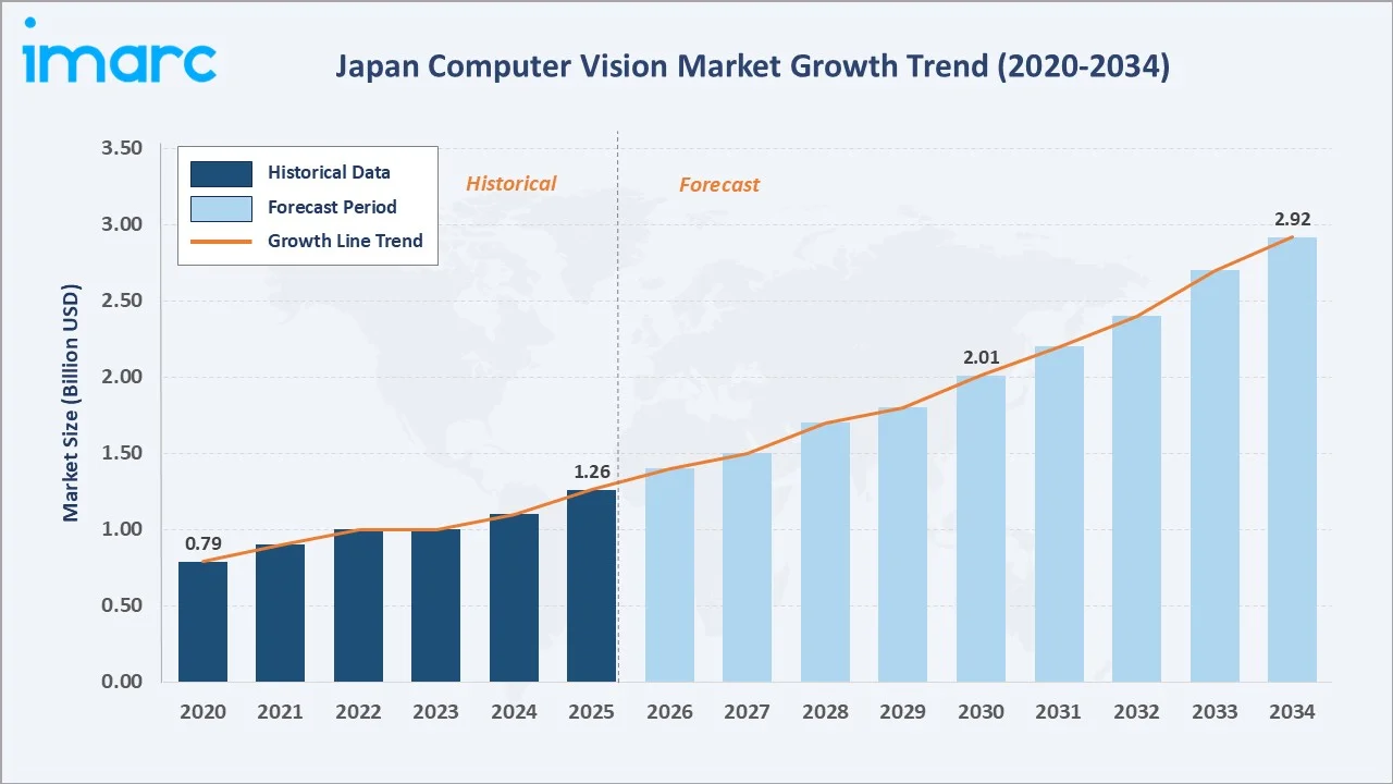 Japan Computer Vision Market Growth Trend