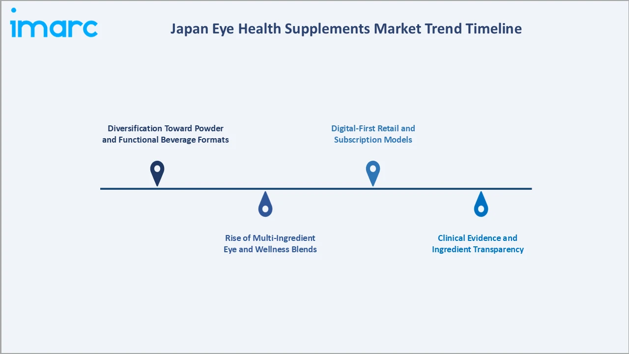 Japan Eye Health Supplements Market Trend Timeline