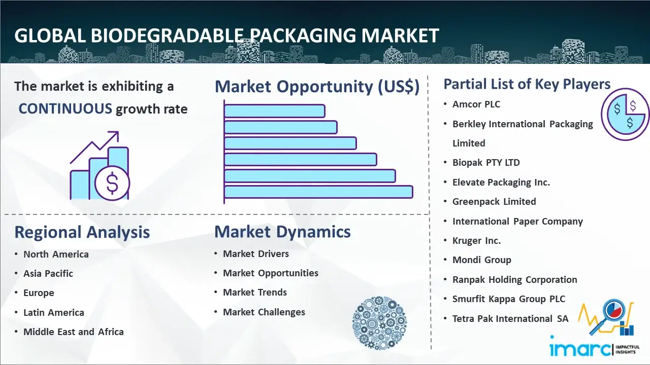 Mercado mundial de envases biodegradables
