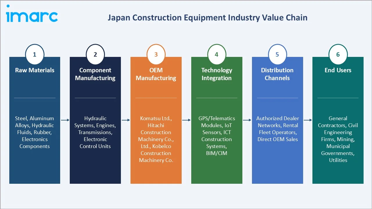 Japan Construction Equipment Market Value Chain