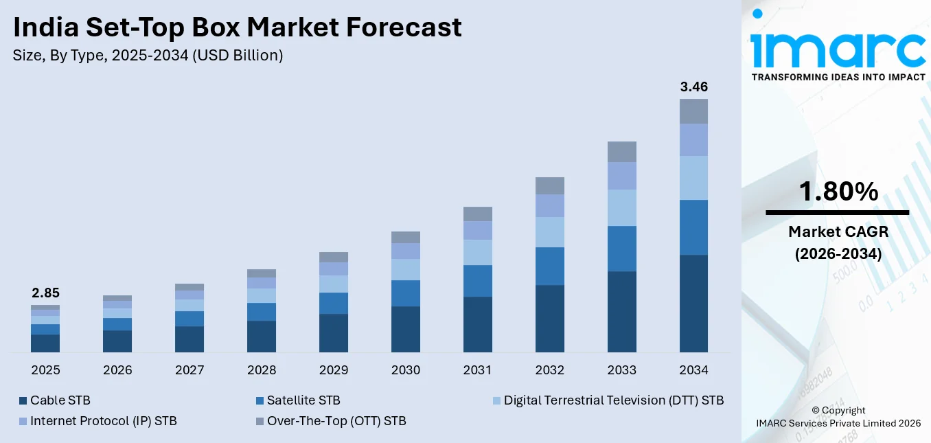 India Set-Top Box Market Size
