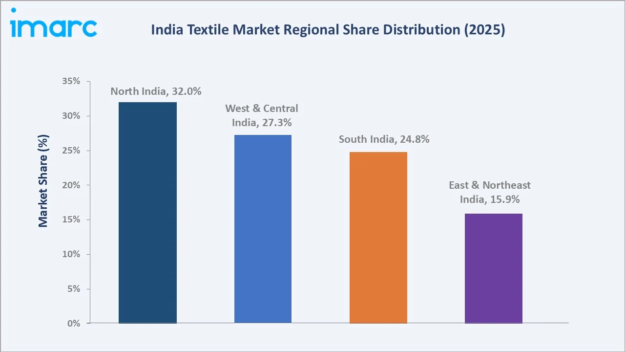 India Textile Market By Region