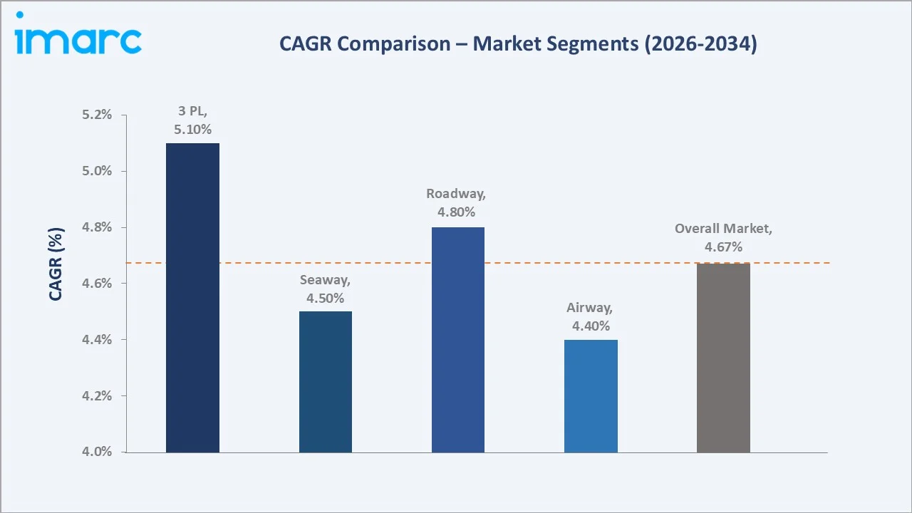 Saudi Arabia Logistics Market CAGR Comparison