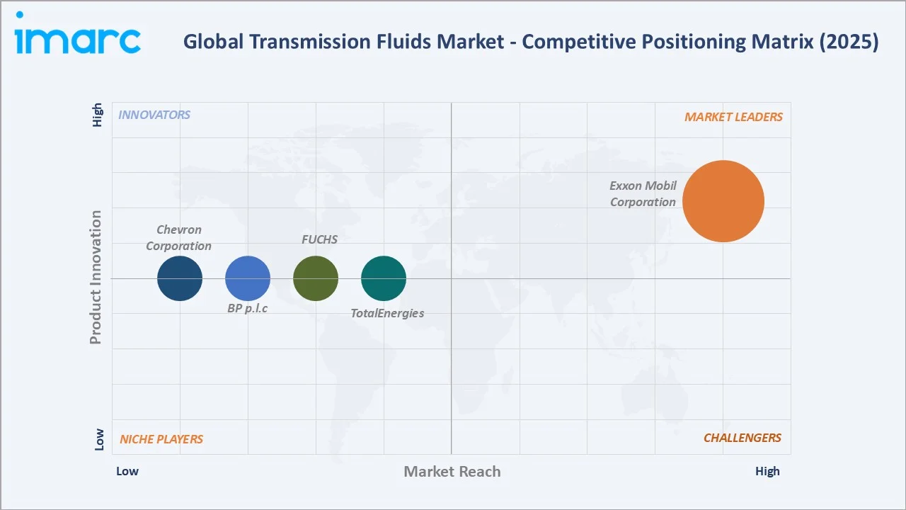 Transmission Fluids Market by Competitive Landscape