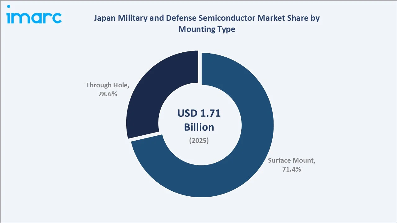 Japan Military and Defense Semiconductor Market By Mounting Type