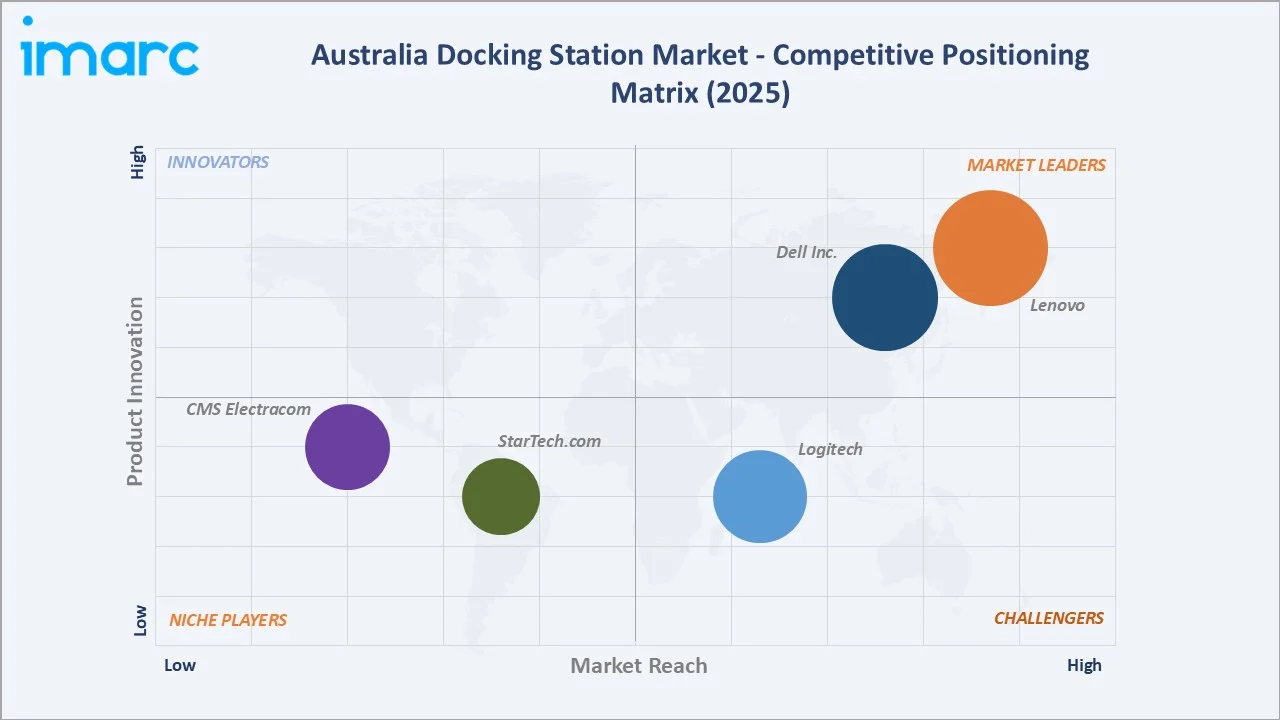 Australia Docking Station Market Competitive Positioning Matrix
