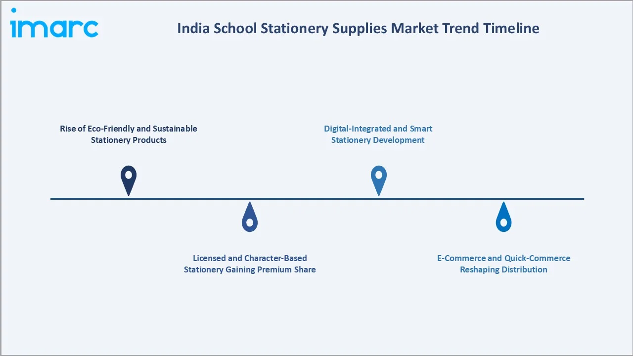 India School Stationery Supplies Market Trends