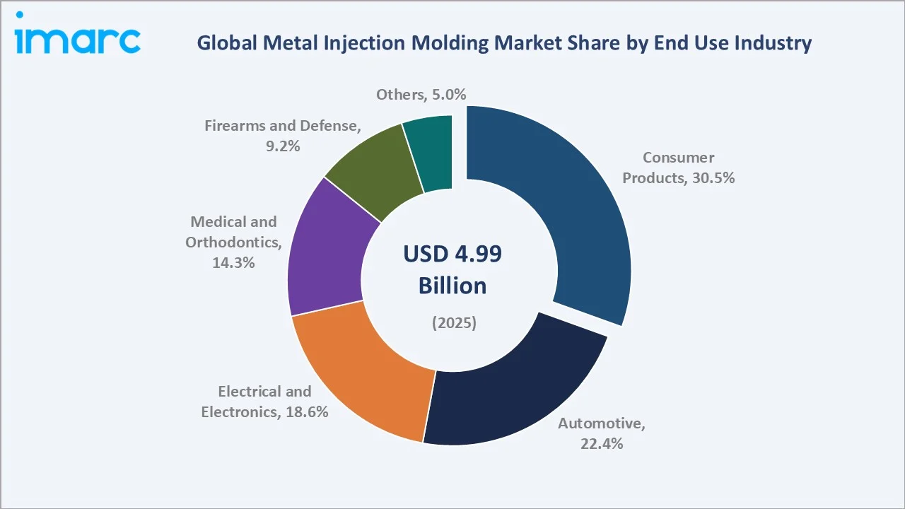 Metal Injection Molding Market By End Use Industry