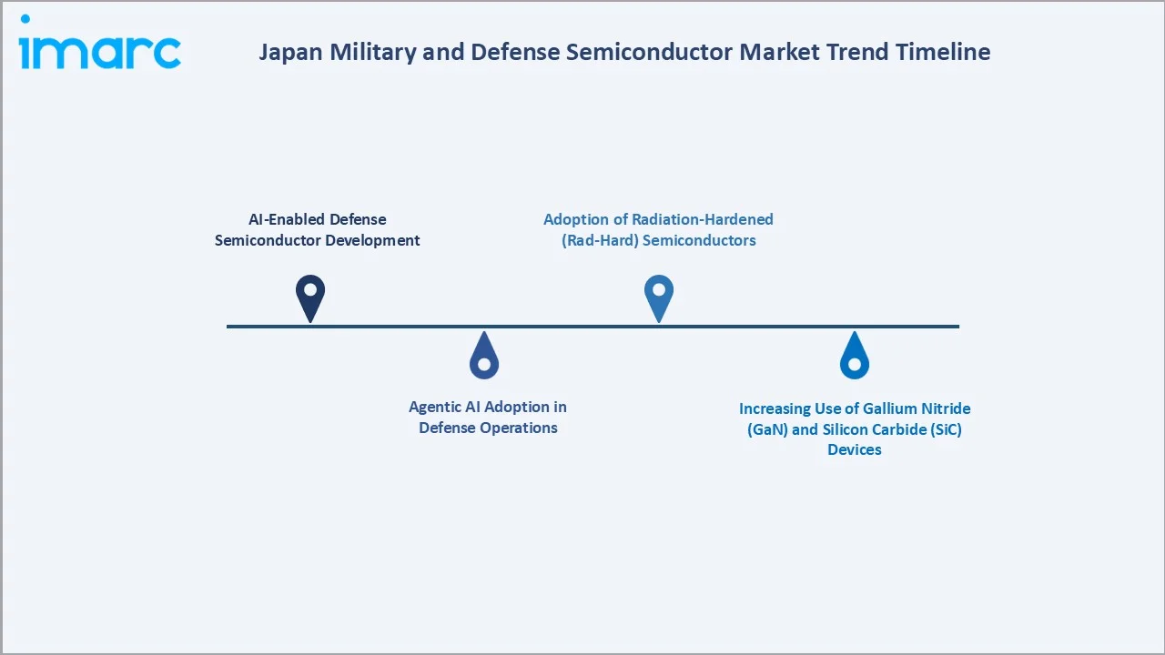 Japan Military and Defense Semiconductor Market Trend Timeline