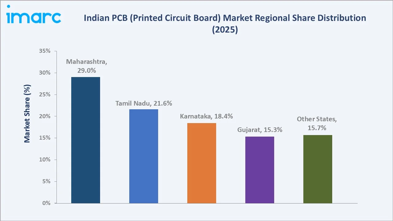 Indian PCB (Printed Circuit Board) Market By Region