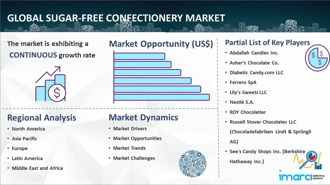 Global Sugar-Free Confectionery Market