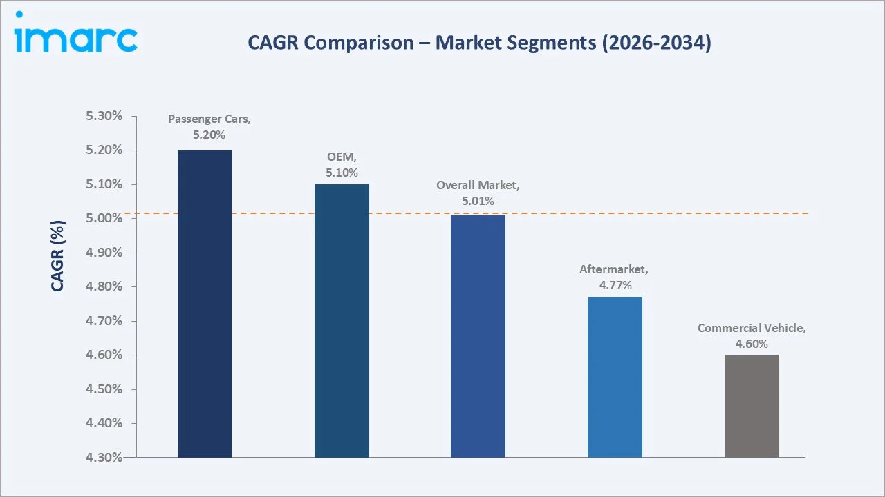 Automotive Fascia Market CAGR Comparison