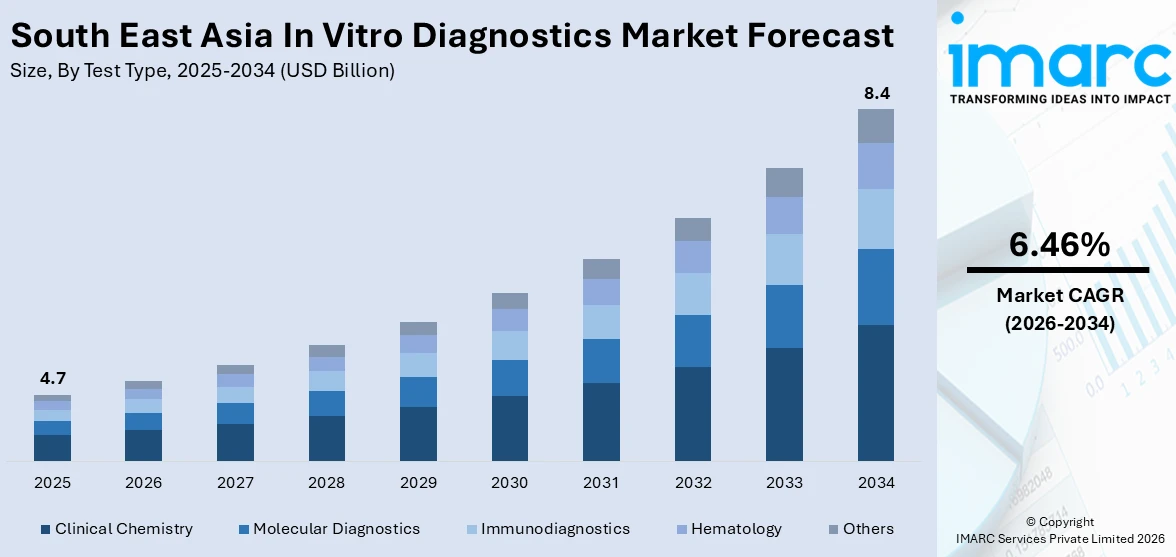 South East Asia In Vitro Diagnostics Market Size