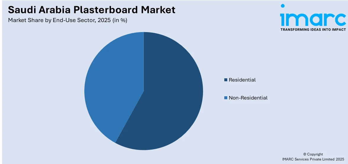 Saudi Arabia Plasterboard Market By End-Use-Sector