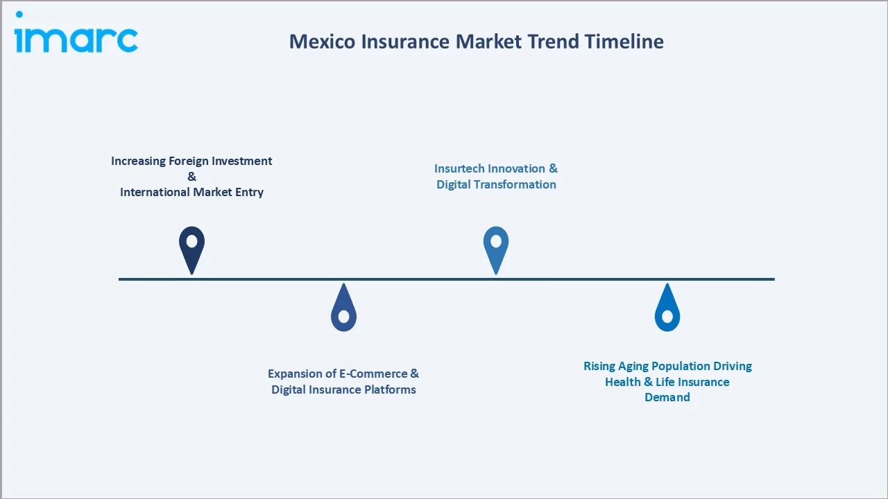 Mexico Insurance Market Trends
