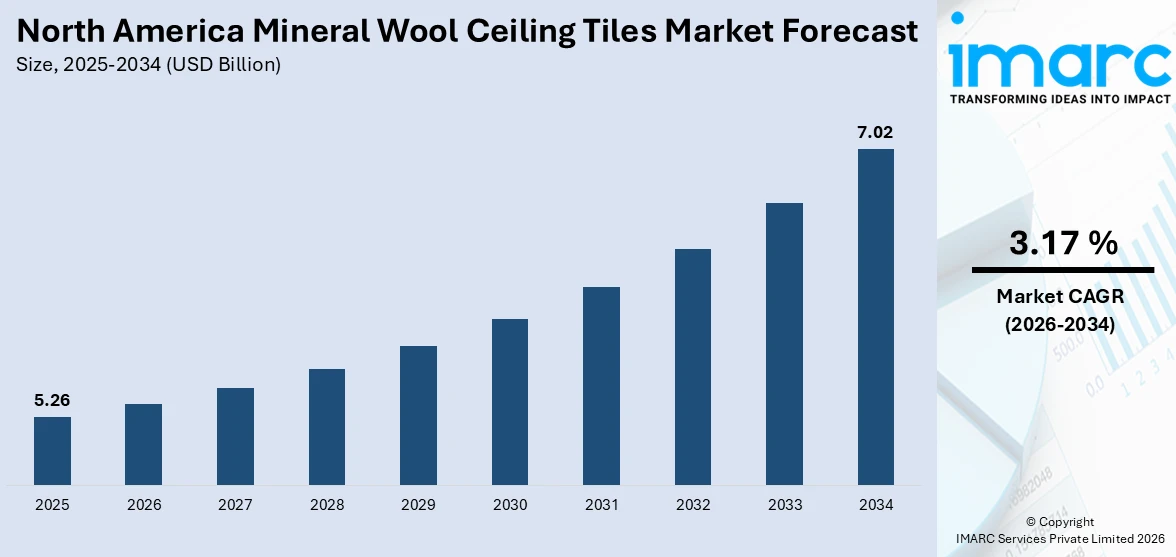 North America Mineral Wool Ceiling Tiles Market Size