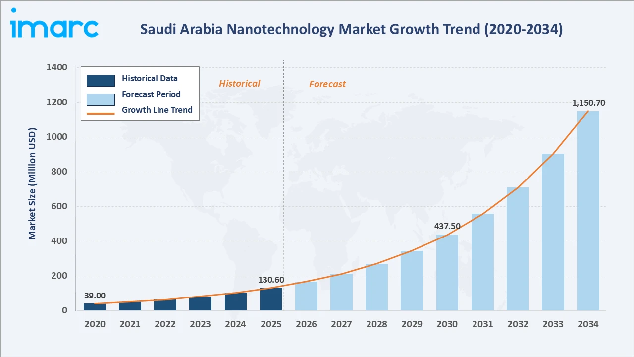 Saudi Arabia Nanotechnology Market Growth Trend