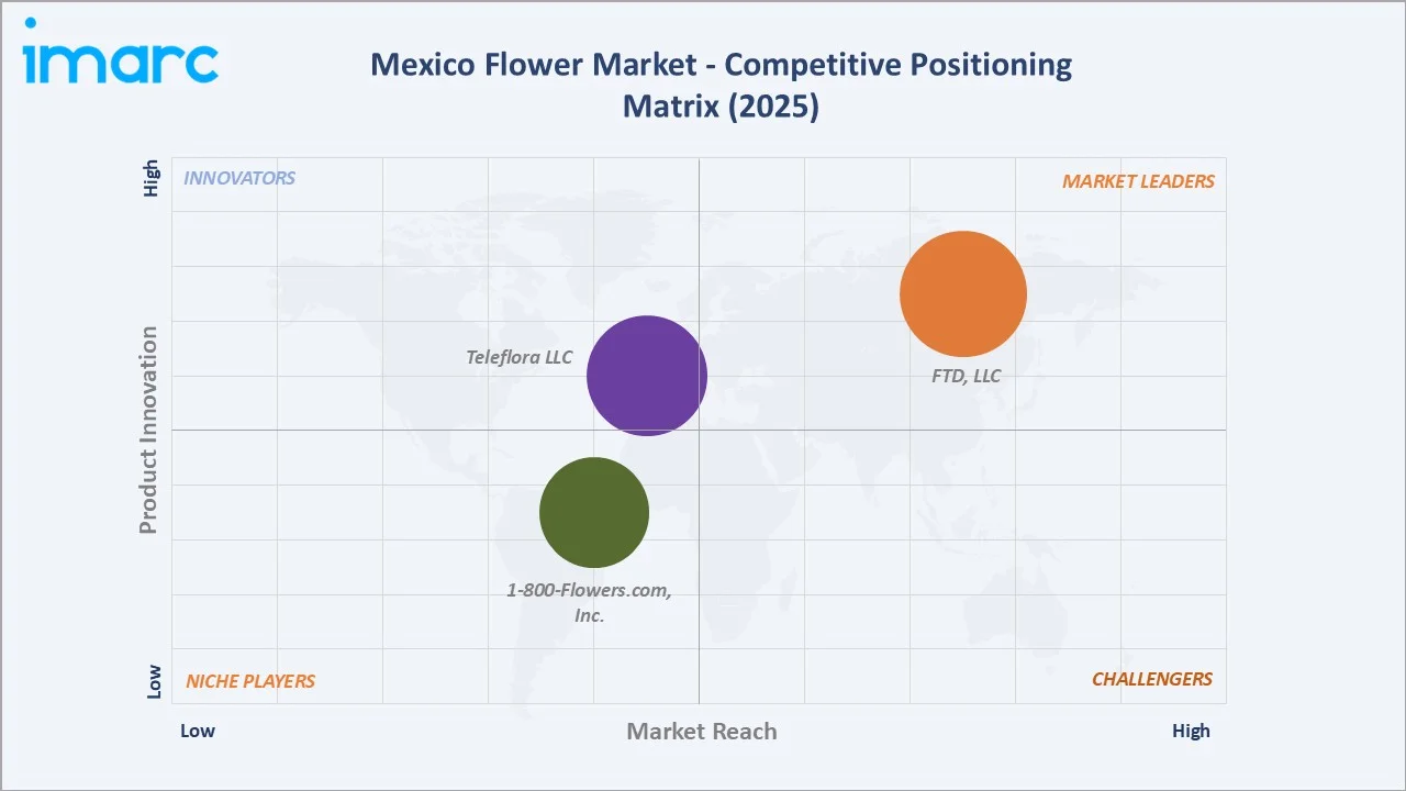 Mexico Flower Market By Competitive Positioning Matrix