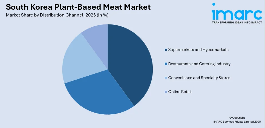 South Korea Plant-Based Meat Market By Distribution Channel