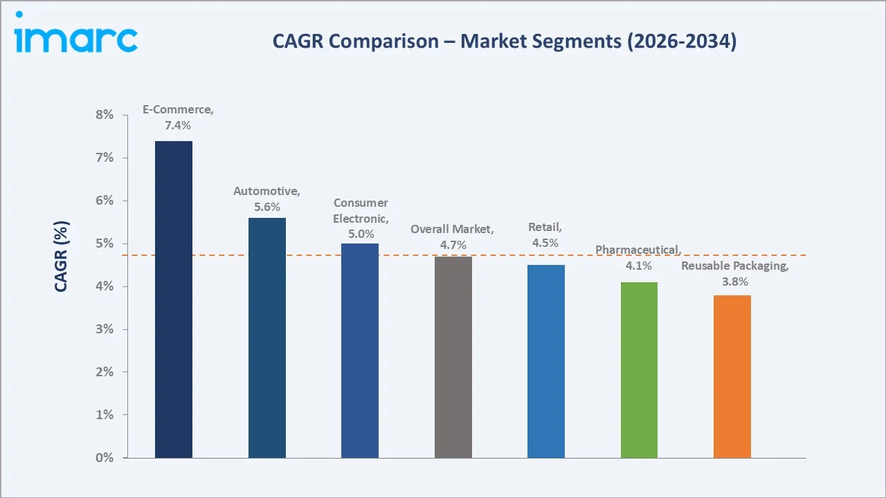 Reverse Logistics Market CAGR Comparison