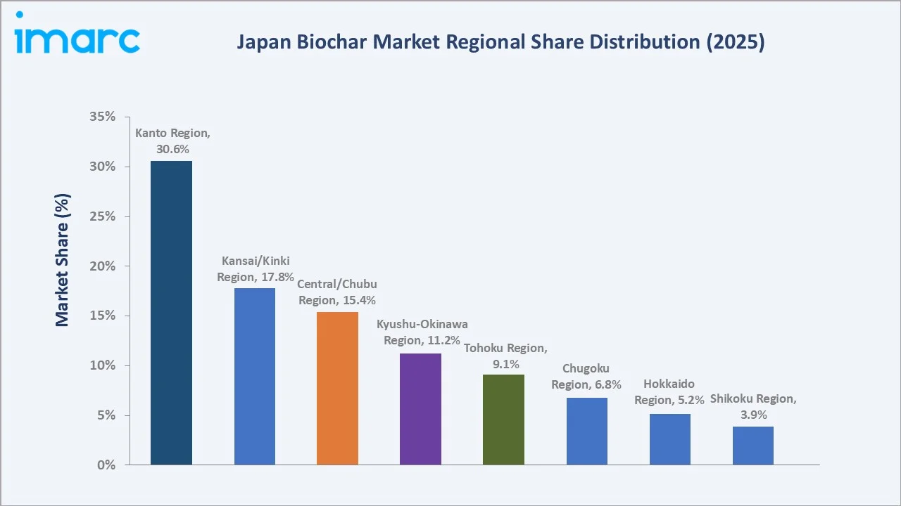 Japan Biochar Market By Region
