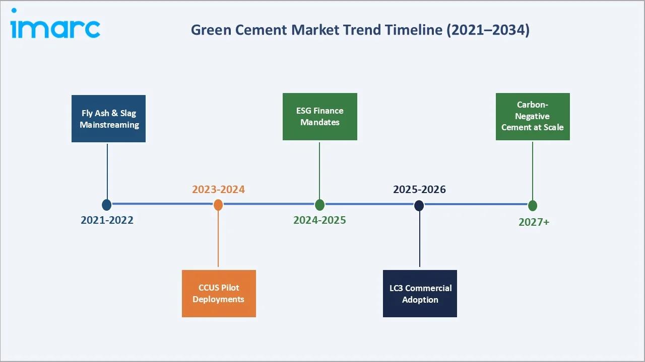 Green Cement Market Trend Timeline