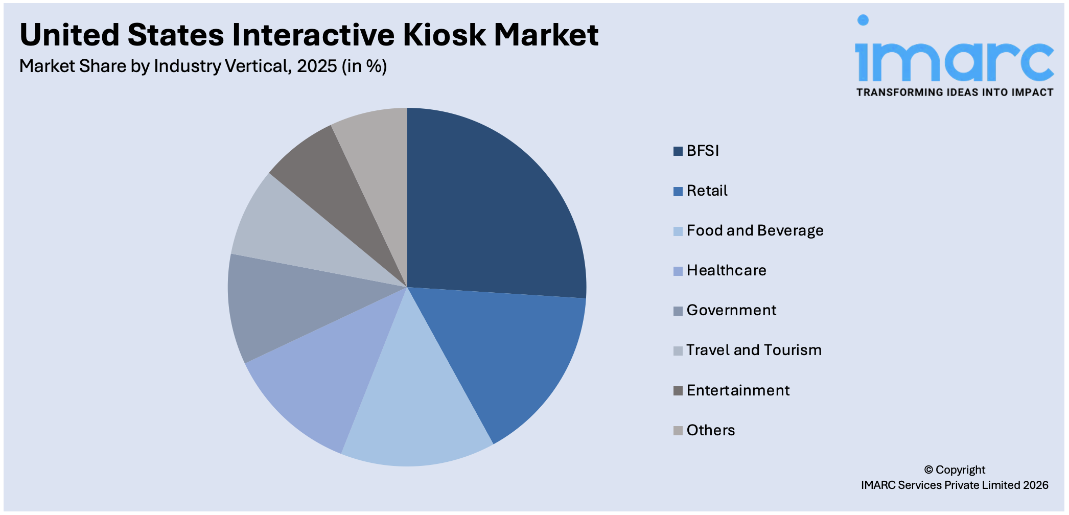 United States Interactive Kiosk Market By Industry Vertical