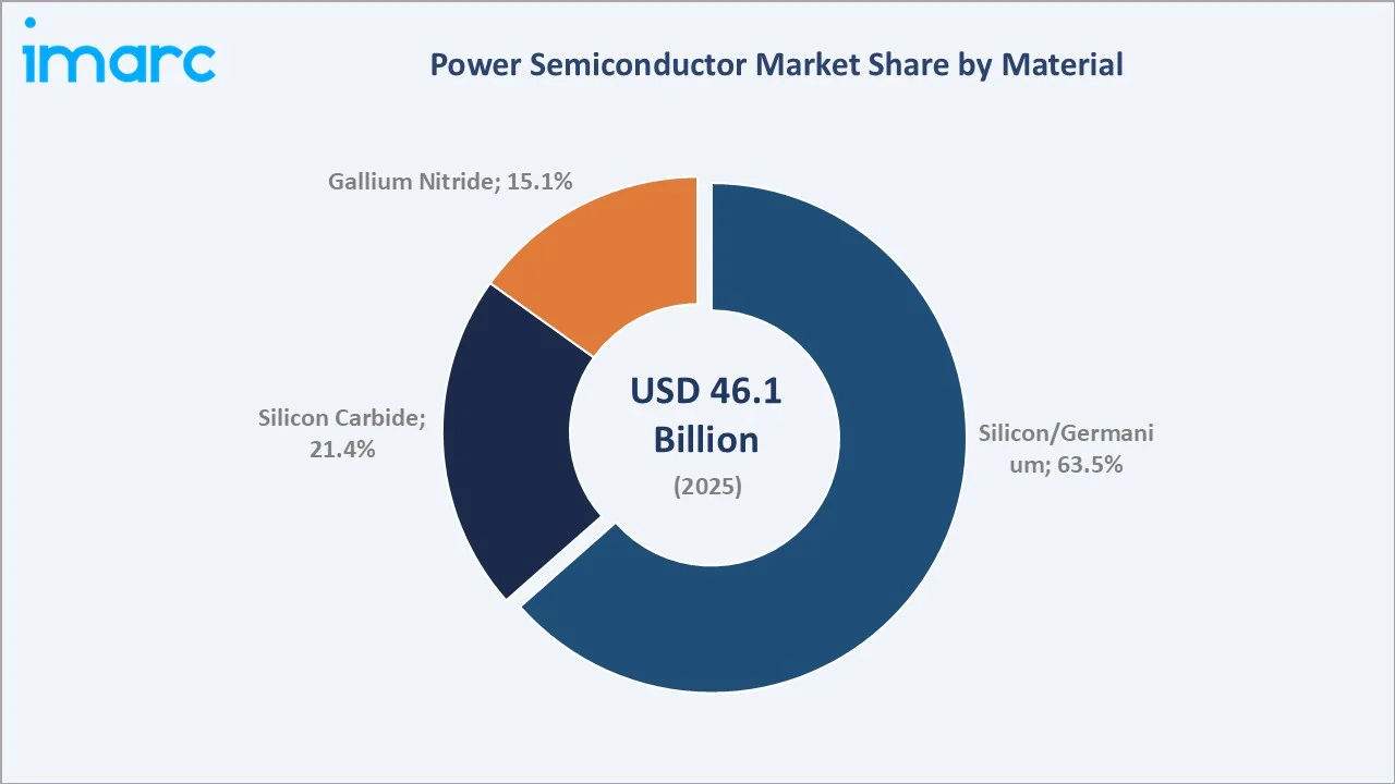 Power Semiconductor Market By Material
