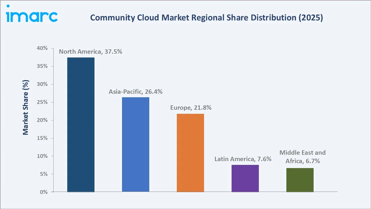 Community Cloud Market By Region