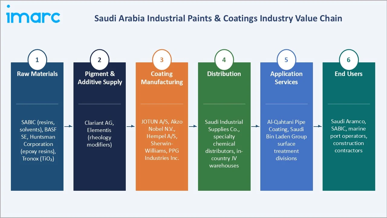 Saudi Arabia Industrial Paints & Coatings Market Industry Value Chain