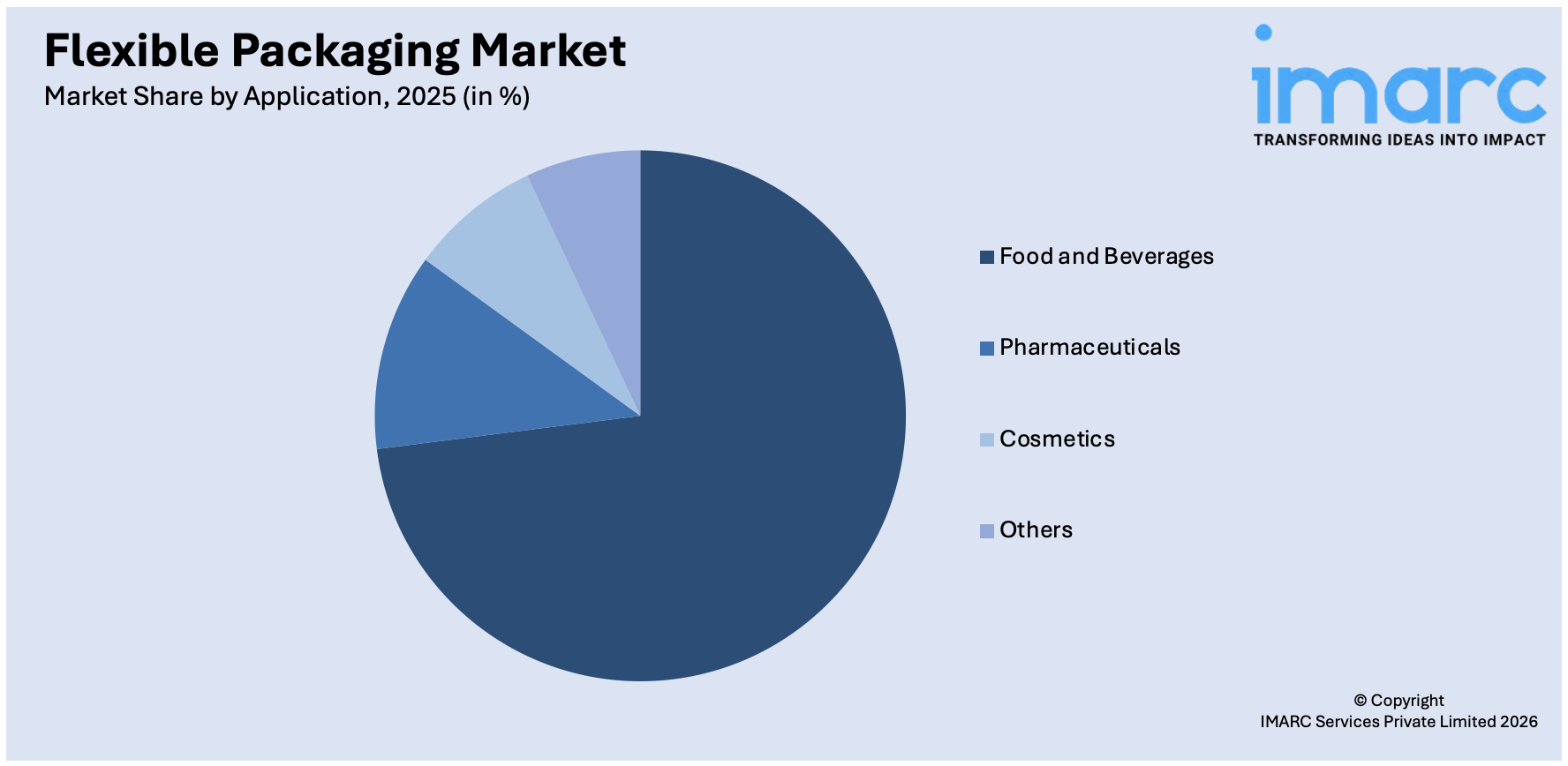 Flexible Packaging Market By Application