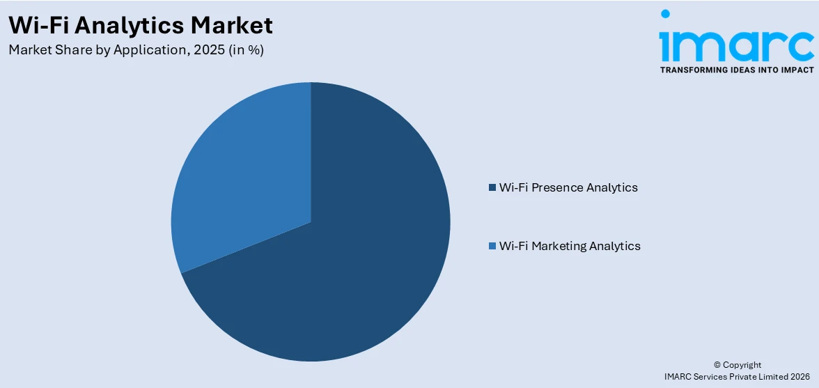 Wi-Fi Analytics Market By Application