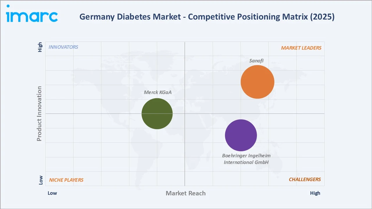 Germany Diabetes Market By Competitive Landscape