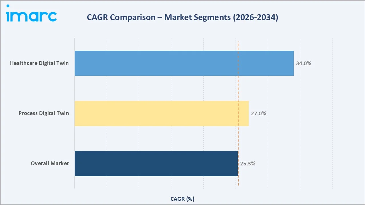 Digital Twin Market CAGR Comparison