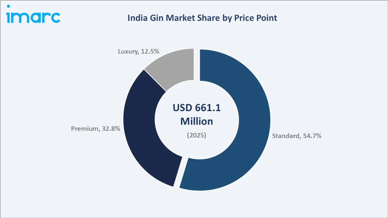 India Gin Market By Price Point