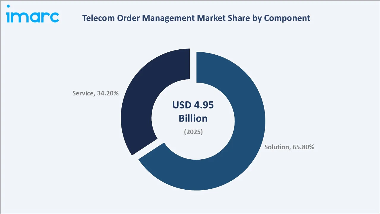 Telecom Order Management Market By Component