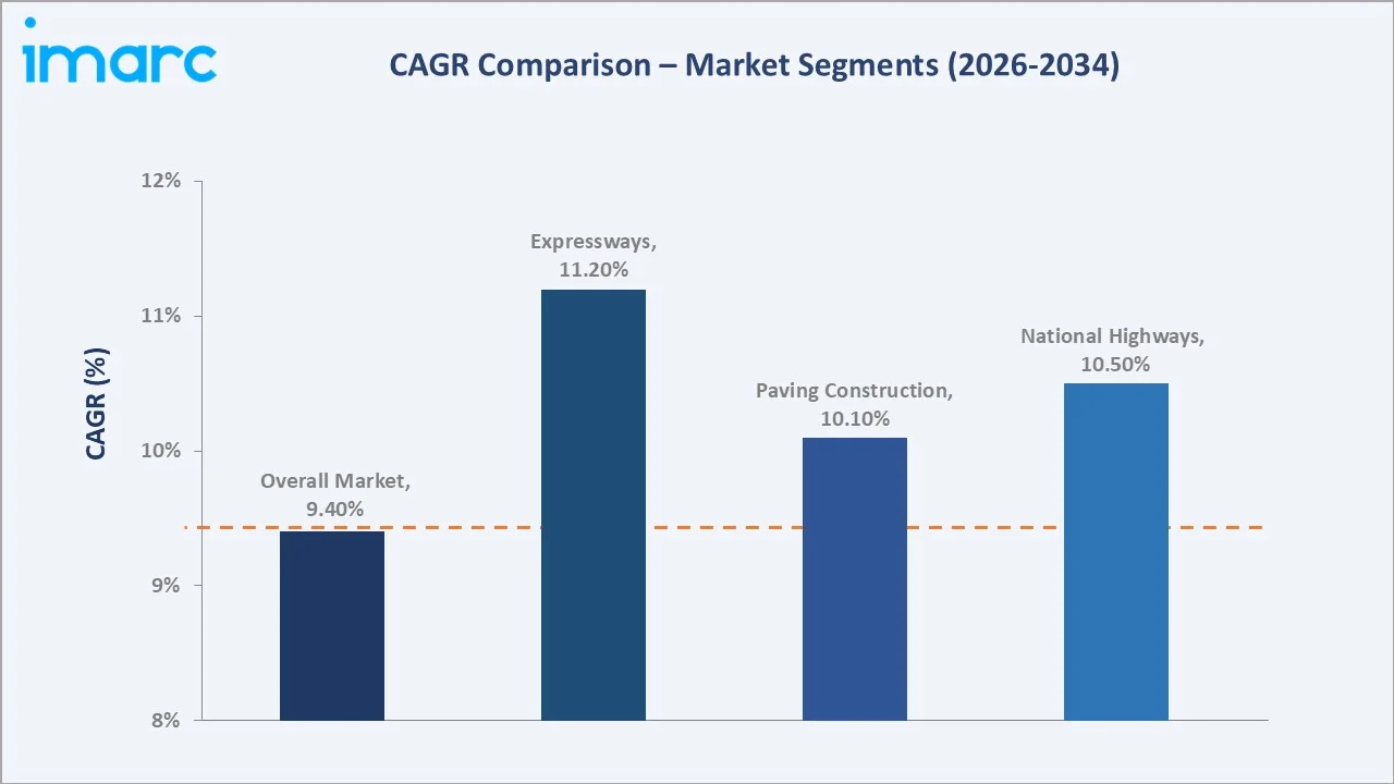 India Road Construction Market CAGR Comparison