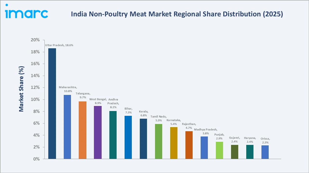 India Non-Poultry Meat Market By Region
