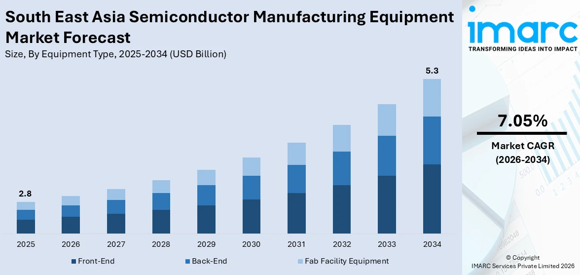 Southeast Asia Semiconductor Manufacturing Equipment Market Size