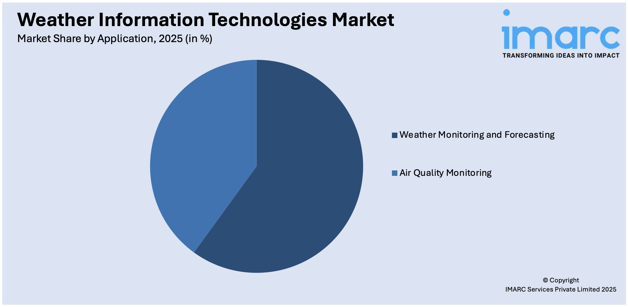 Weather Information Technologies Market By Application