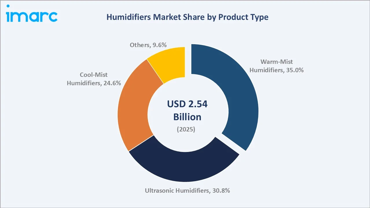 Humidifiers Market By Product Type