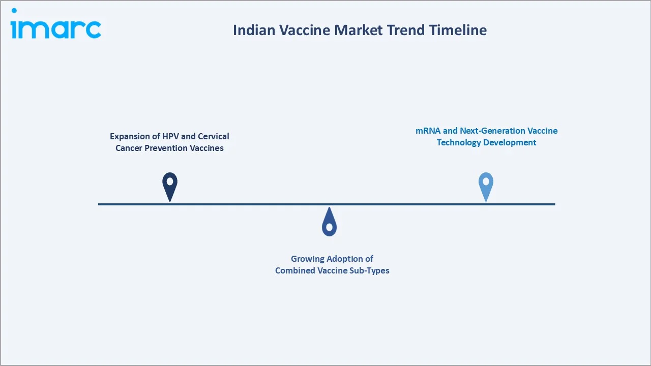 Indian Vaccine Market Trend Timeline