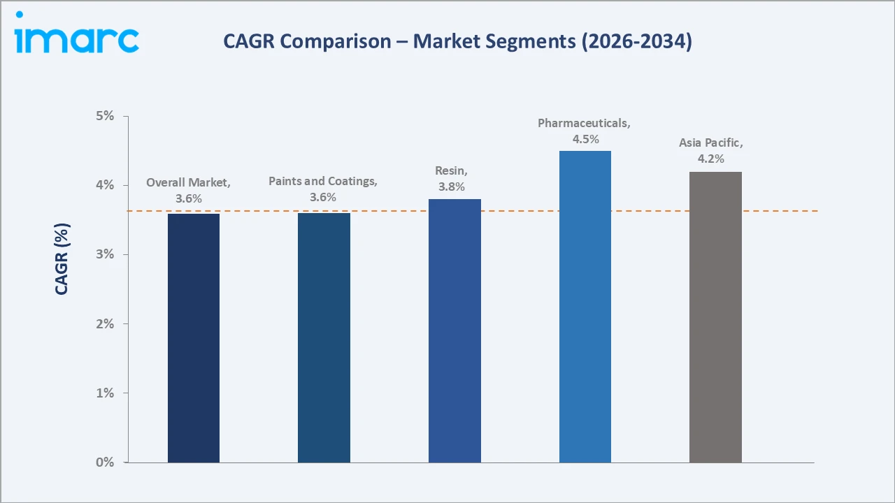 Hexamine Market CAGR Comparison