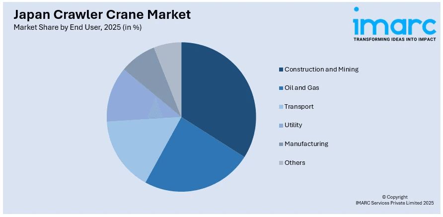 Japan Crawler Crane Market End User