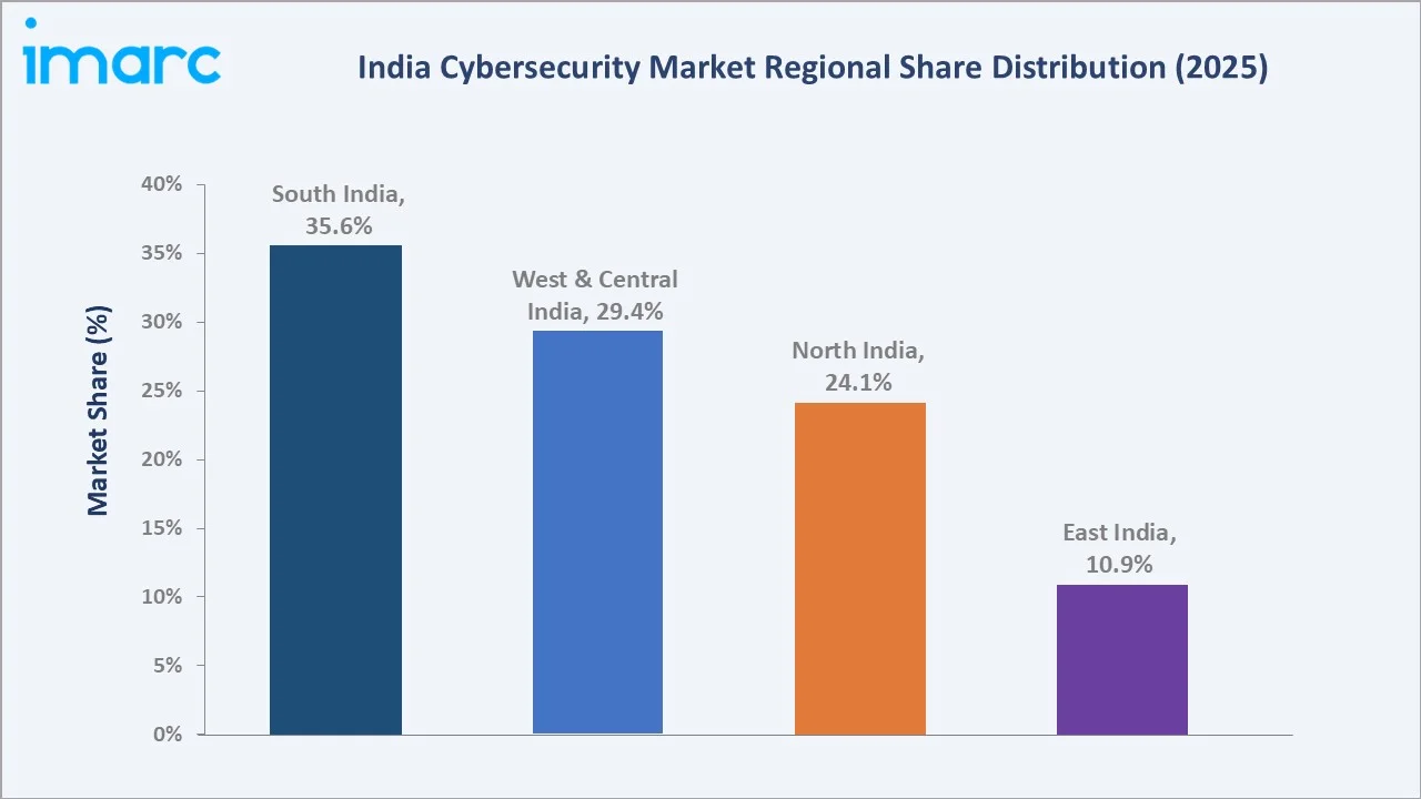 India Cybersecurity Market By Region
