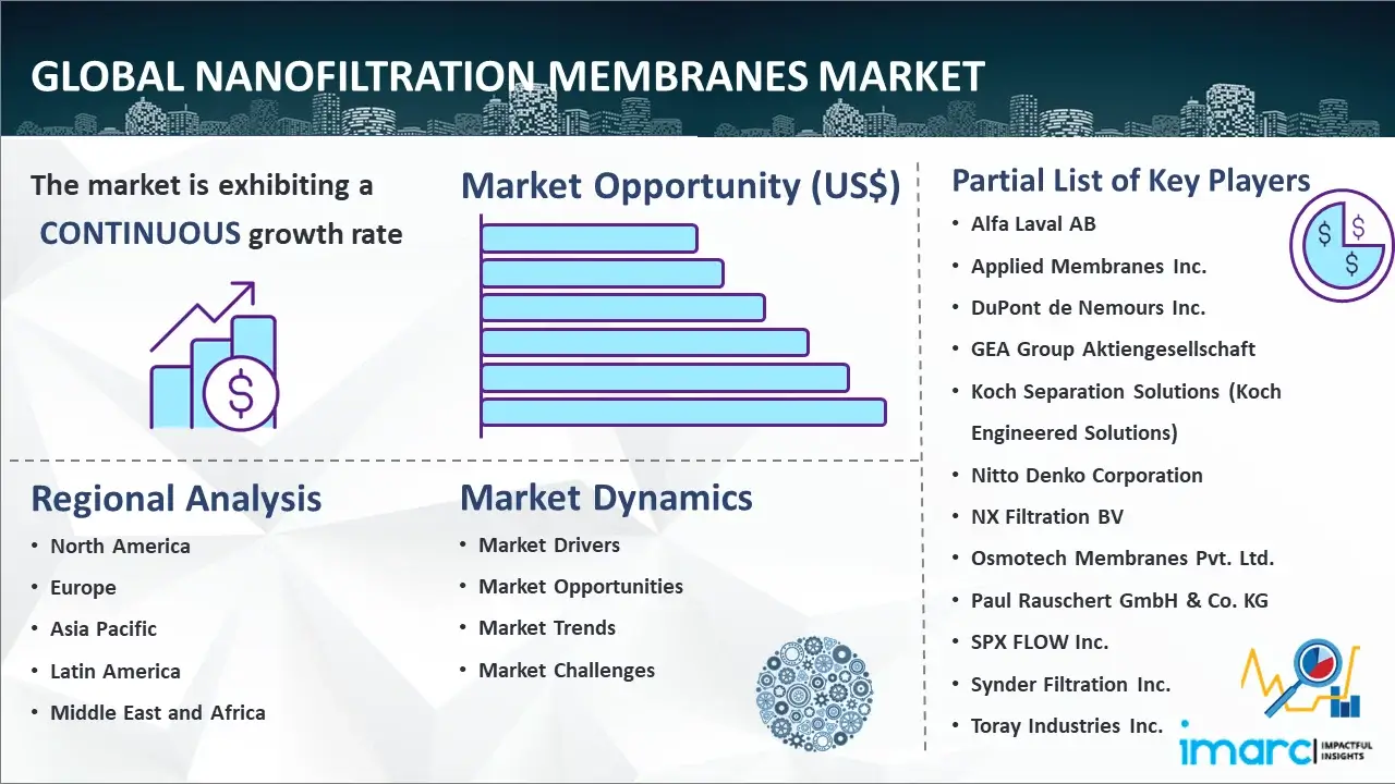 Global Nanofiltration Membranes Market